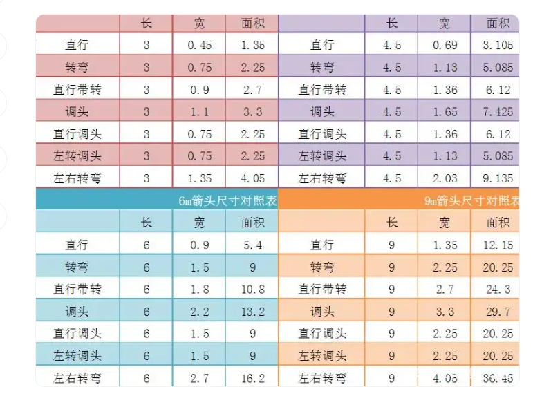 你知道国标交通标线导向箭头的标准尺寸吗？
